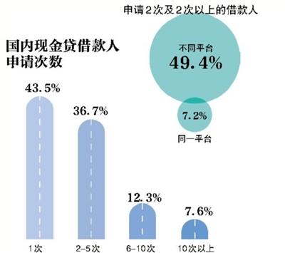 网贷记录太多但没有逾期有影响吗