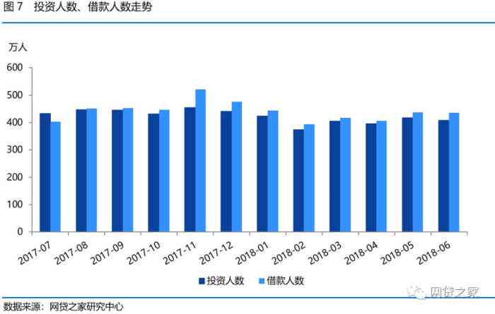 网贷逾期期限不同阶的风险分析：前三期和后三期有何异同？