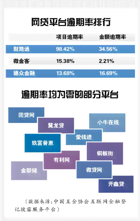 网贷逾期期限不同阶的风险分析：前三期和后三期有何异同？