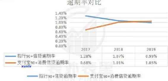 逾期1到90天信用卡账户对各项欠款的影响：探讨逾期时间区间内的风险与对策