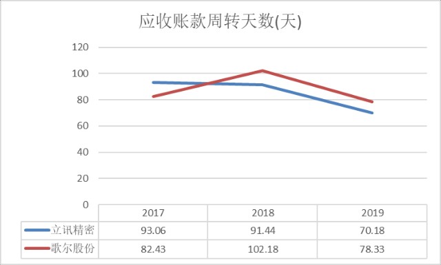 账户数3在90天以上逾期情况中的比例和趋势分析