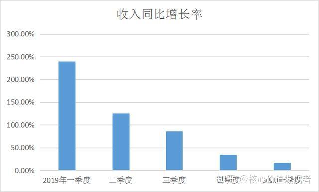 账户数3在90天以上逾期情况中的比例和趋势分析