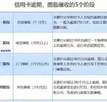 信用卡逾期54年还款处理方法及建议