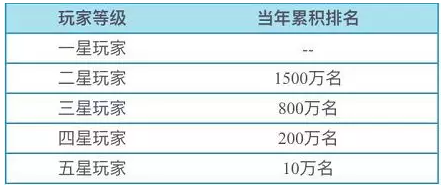 华信用卡12期0利息，累计积分达到6000分的优活动