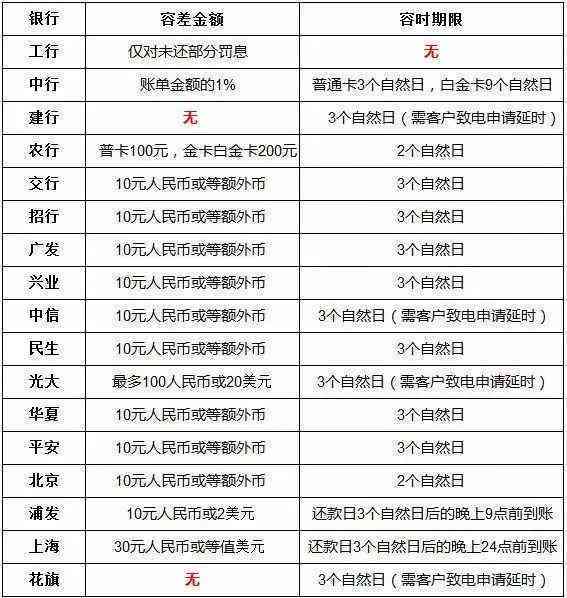 信用卡还款日是8号12号还算逾期吗