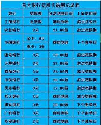 信用卡还款日是8号12号还算逾期吗