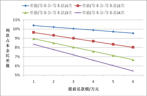 比较短期和长期贷款还款策略：6个月与12个月的差别分析