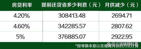 比较提前还款6个月和12个月的利息支出：哪个方案更划算？