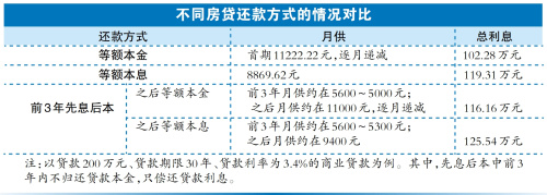 比较提前还款6个月和12个月的利息支出：哪个方案更划算？