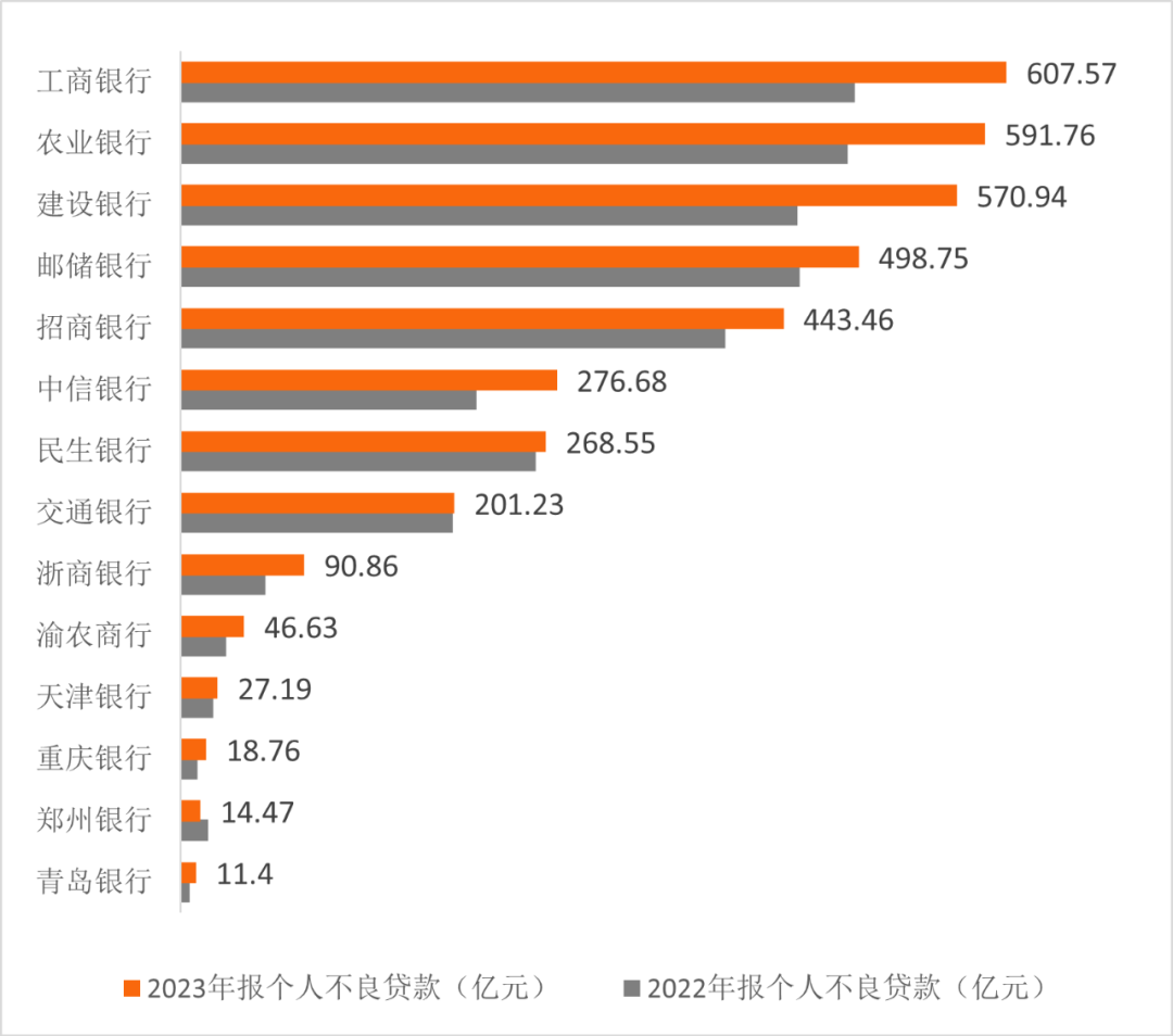 个人贷款还不上数据