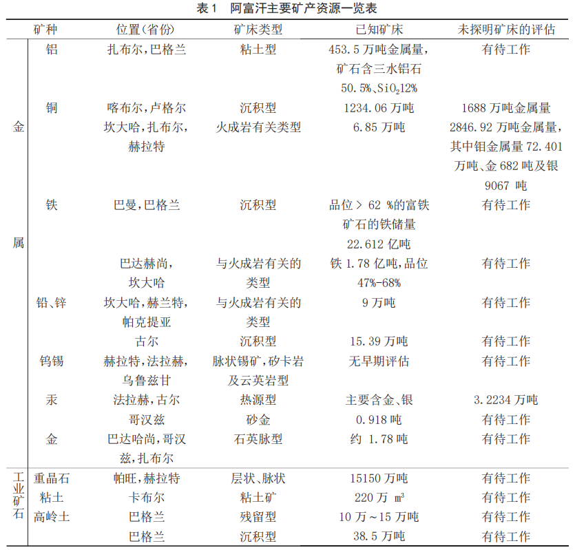 塔什库尔干地区稀有铁矿石开发与利用研究