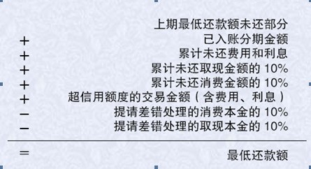 信用卡账单还款逾期与更低还款额：影响、解决办法及可能后果全方位解析