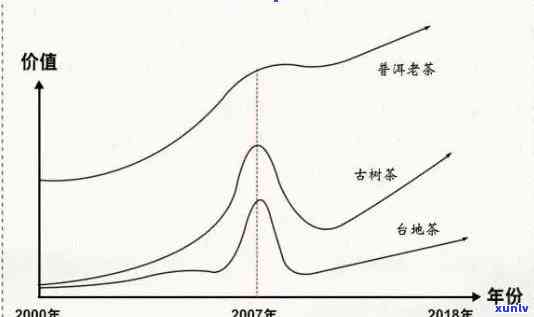 光绪年间普洱茶的价格及市场行情解析：探究历价格走势与影响因素