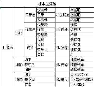 和田玉黄玉颜色等级价格对照表：了解不同颜色的价格与区分