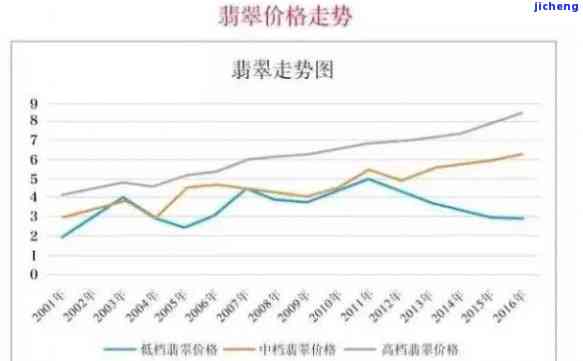 未来翡翠价格趋势：未来五年内市场翡翠会降价吗？