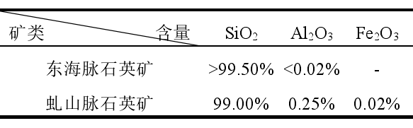 辽宁石英矿分布：位置与主要生产企业