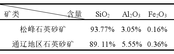 辽宁省石英砂产地大全：了解各地区石英砂资源分布、品质及价格