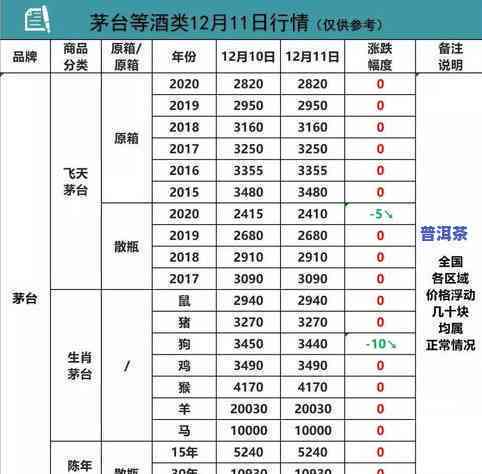 一九九七普洱茶砖念版与价格表：500克销量1万件，99年与997581年款式对比