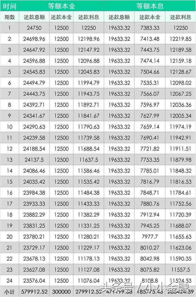 新每月15000元等额本息还款，共12个月的偿债计划分析与比较