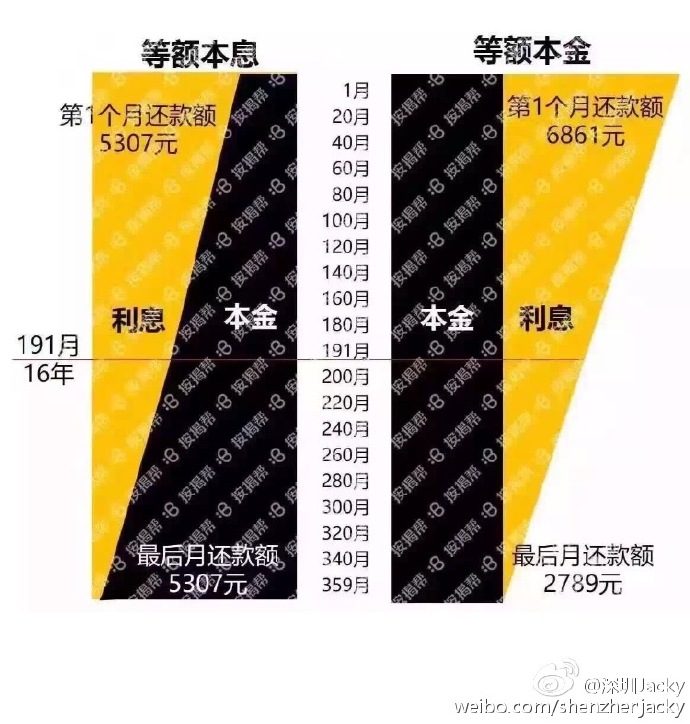 等额本息和等额本金：原理、计算及选择，150万贷款的详细对比分析