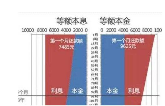 等额本息和等额本金：原理、计算及选择，150万贷款的详细对比分析