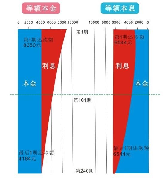 等额本息和等额本金：原理、计算及选择，150万贷款的详细对比分析