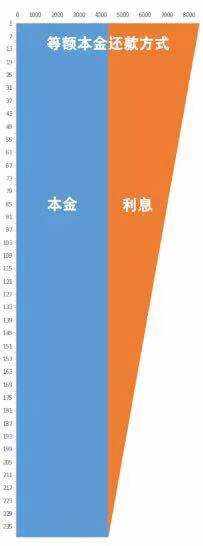 150万贷款等额本金利息计算与还款方式区别：30年每月还款解析