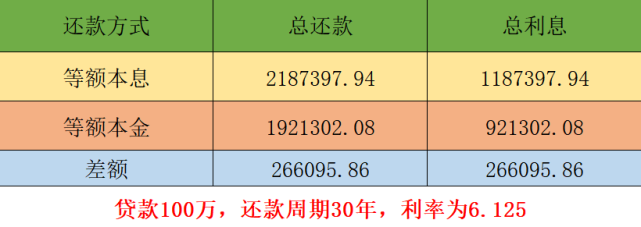 150万贷款等额本金利息计算与还款方式区别：30年每月还款解析