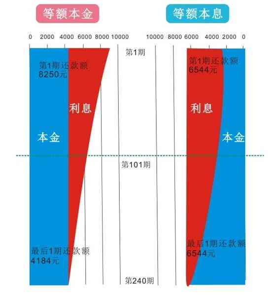 150万贷款等额本金利息计算与还款方式区别：30年每月还款解析