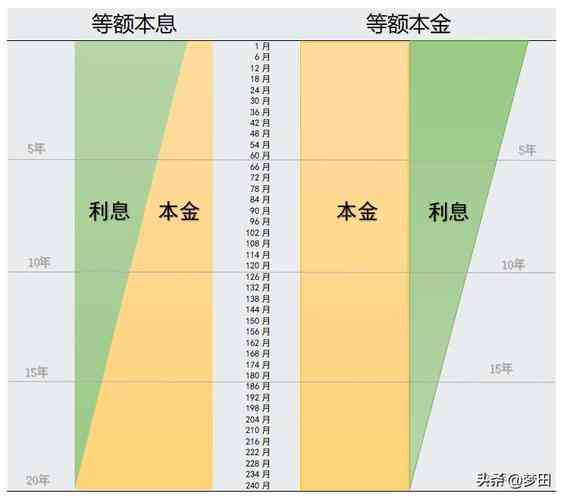 150万贷款等额本金利息计算与还款方式区别：30年每月还款解析