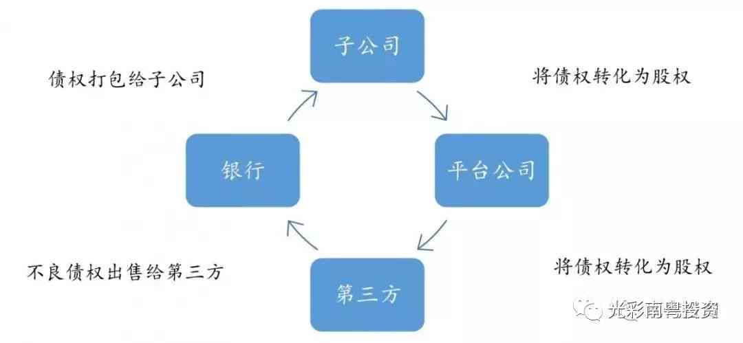 存量逾期债权余额处理三个简易步骤