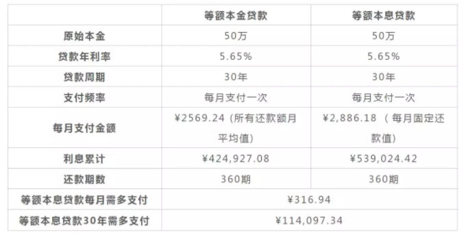 比较：借呗先息后本与等额本息贷款，哪种还款方式更省钱？