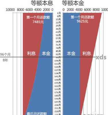 借呗先息后本和每月等额提前还款