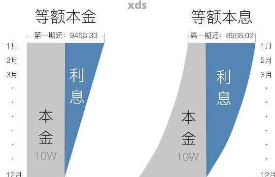 借呗先息后本和每月等额提前还款