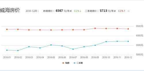 威海翡翠湖畔房价，楼盘销售情况分析，购房优惠政策解读，投资前景预测