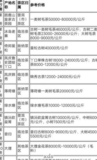 普洱茶价格表大全：全面了解各类普洱茶的价格及品鉴方法