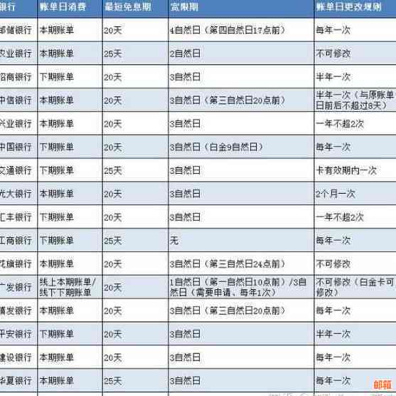 22号账单日还款日期确定后，如何合理安排还款时间以避免逾期？