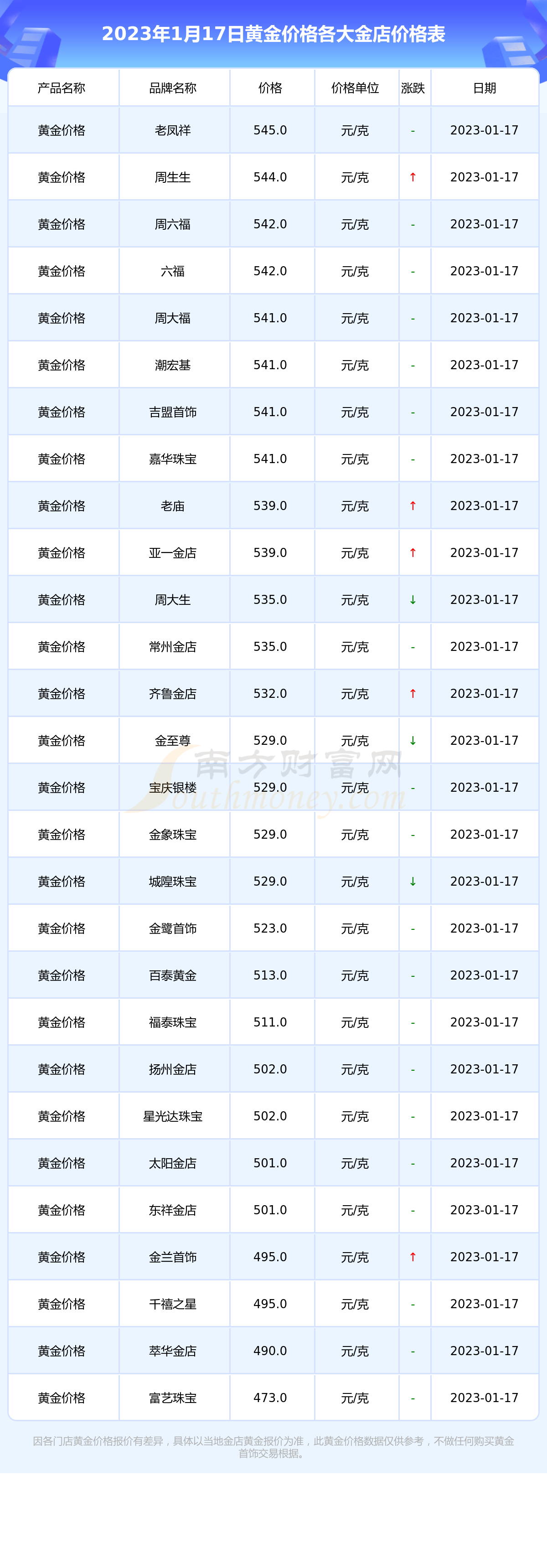 '老凤祥珠子：金、银、黄金价格一览'