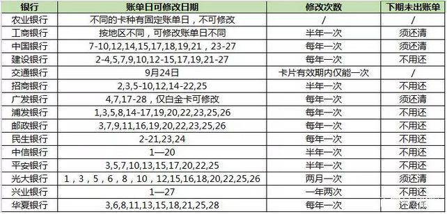 信用卡还款日13号，账单日26号：逾期与免息期如何计算？