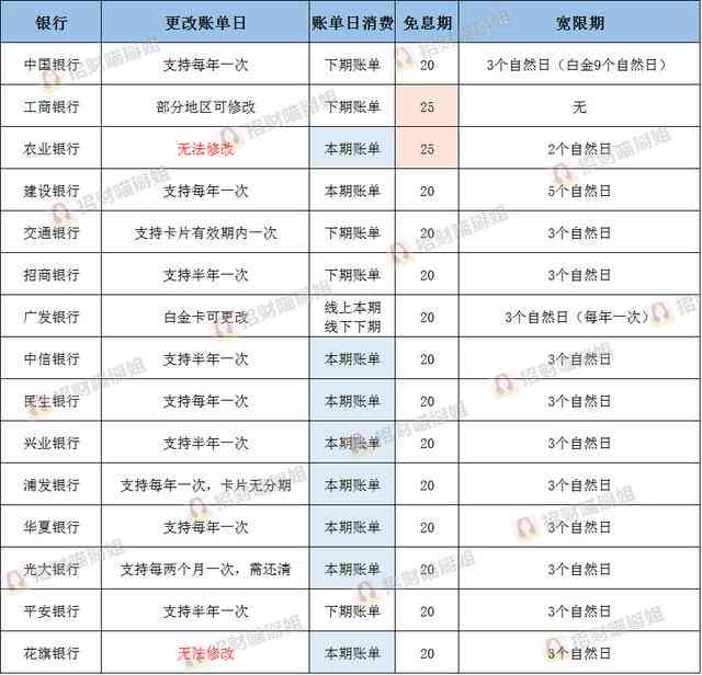 信用卡还款日13号，账单日26号：逾期与免息期如何计算？