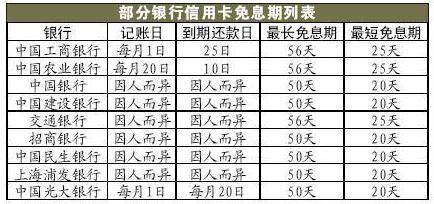 信用卡还款日13号，账单日26号：逾期与免息期如何计算？