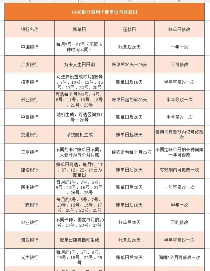 信用卡还款日13号账单日26号