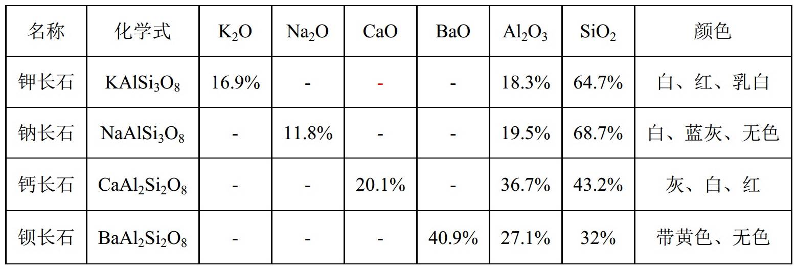 掌握这些关键指标，轻松区分各式长石