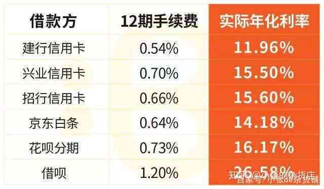 信用卡借款3万3分期还款的实际利率分析和比较，哪种方式更划算？