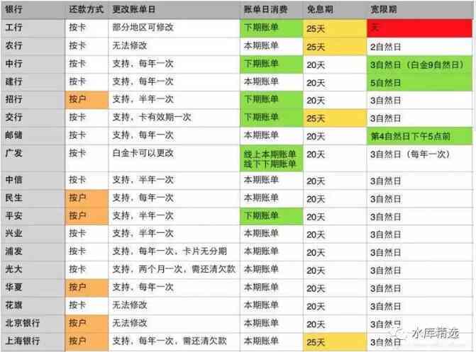 信用卡十五号还款几号出账单：16号消费还款，如何制定还款计划？