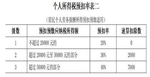 劳务报酬个税逾期申报流程：未申报补报需交滞纳金吗？