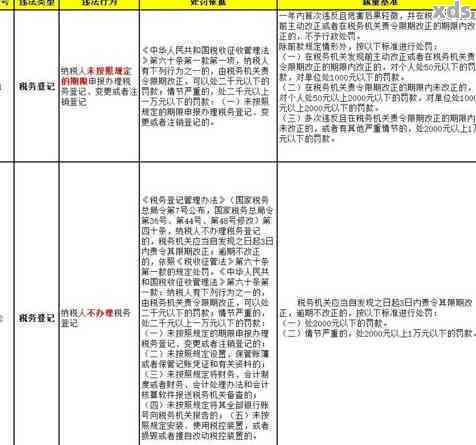 税务登记申报逾期怎么看罚款