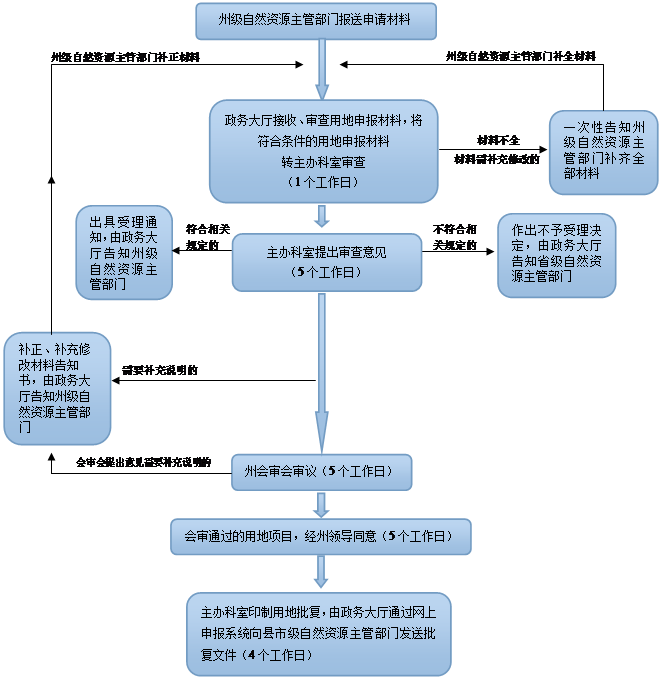 经批准的建设用地由哪个部门组织实：全面管理与使用审批流程