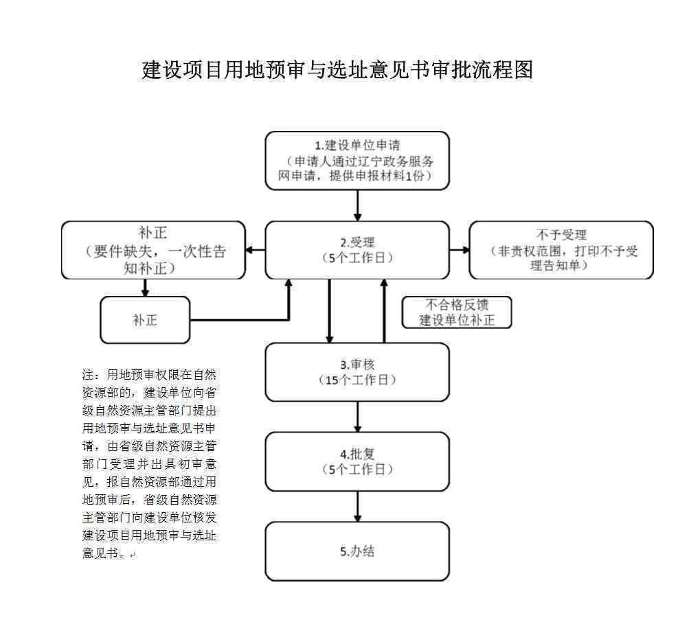 经批准的建设用地由哪个部门组织实：全面管理与使用审批流程