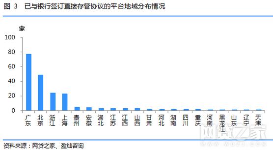 网贷热度更高的地区在哪里？